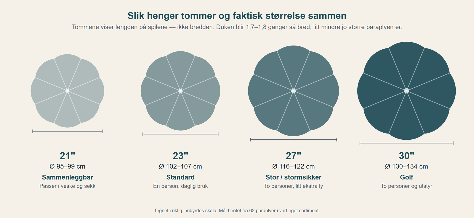 Diagram som viser at tommer måler spilelengden: 21 tommer gir Ø 95–99 cm, 23 tommer Ø 102–107 cm, 27 tommer Ø 116–122 cm og 30 tommer Ø 130–134 cm